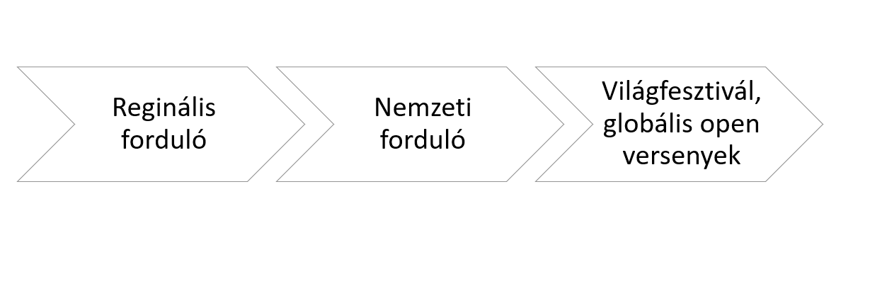 Regionális döntőtől a világfesztiválig